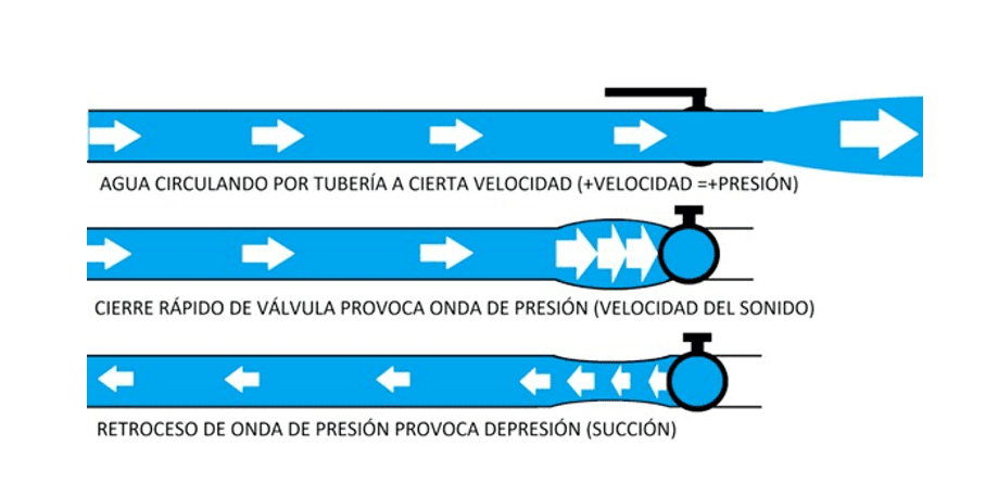 ¿Qué es el golpe de ariete?